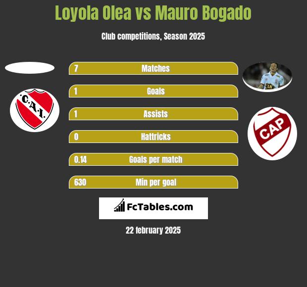 Loyola Olea vs Mauro Bogado h2h player stats