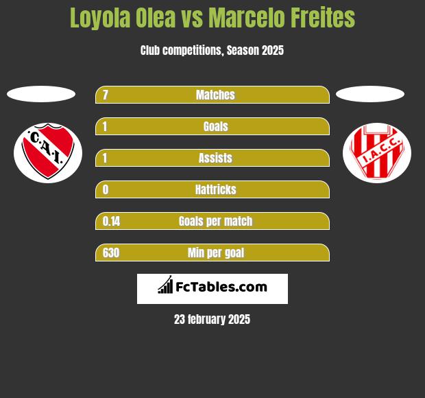 Loyola Olea vs Marcelo Freites h2h player stats