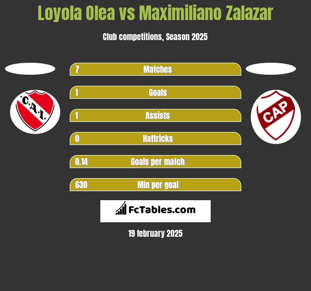 Loyola Olea vs Maximiliano Zalazar h2h player stats