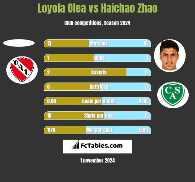 Loyola Olea vs Haichao Zhao h2h player stats