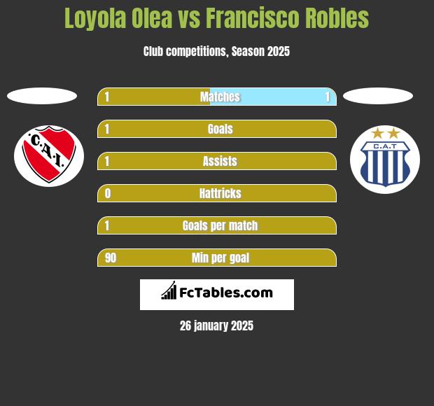 Loyola Olea vs Francisco Robles h2h player stats