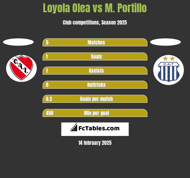 Loyola Olea vs M. Portillo h2h player stats