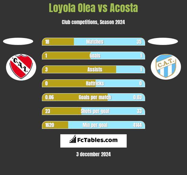 Loyola Olea vs Acosta h2h player stats