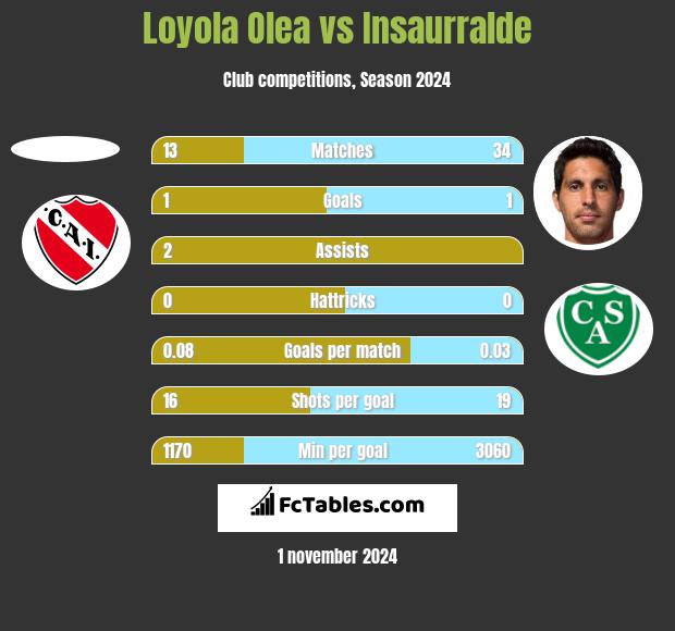 Loyola Olea vs Insaurralde h2h player stats