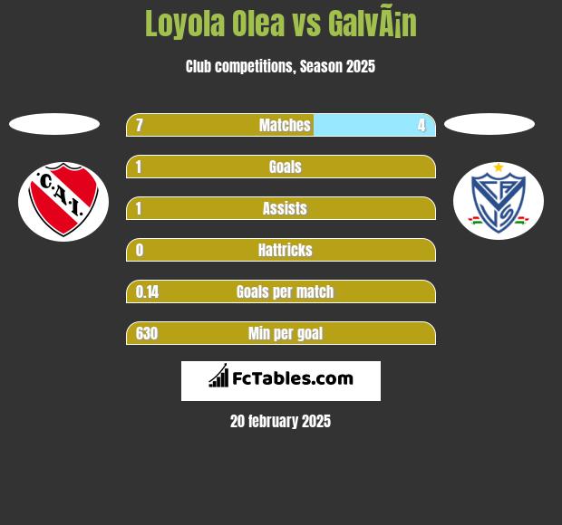 Loyola Olea vs GalvÃ¡n h2h player stats