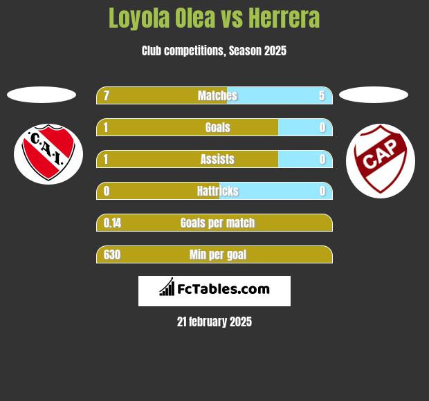 Loyola Olea vs Herrera h2h player stats