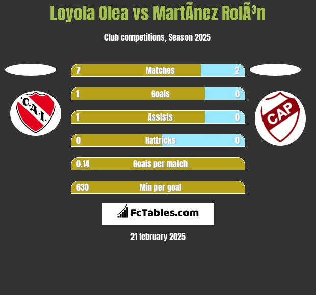 Loyola Olea vs MartÃ­nez RolÃ³n h2h player stats