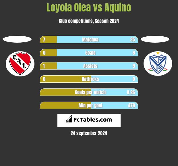 Loyola Olea vs Aquino h2h player stats