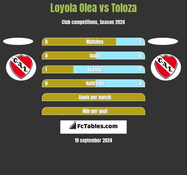 Loyola Olea vs Toloza h2h player stats