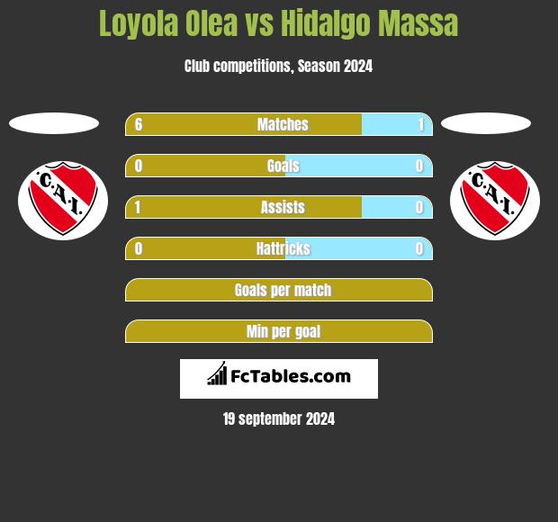 Loyola Olea vs Hidalgo Massa h2h player stats