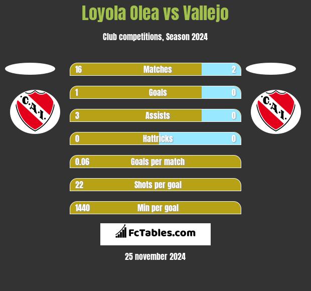 Loyola Olea vs Vallejo h2h player stats