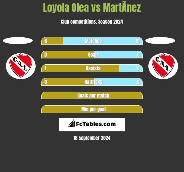 Loyola Olea vs MartÃ­nez h2h player stats