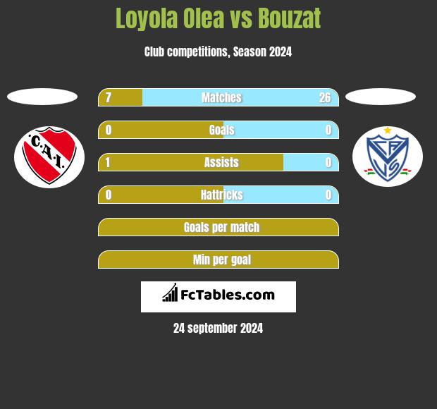 Loyola Olea vs Bouzat h2h player stats