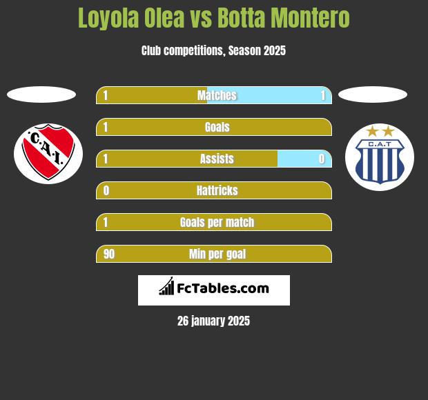 Loyola Olea vs Botta Montero h2h player stats