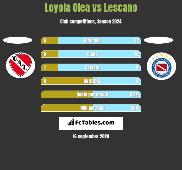 Loyola Olea vs Lescano h2h player stats