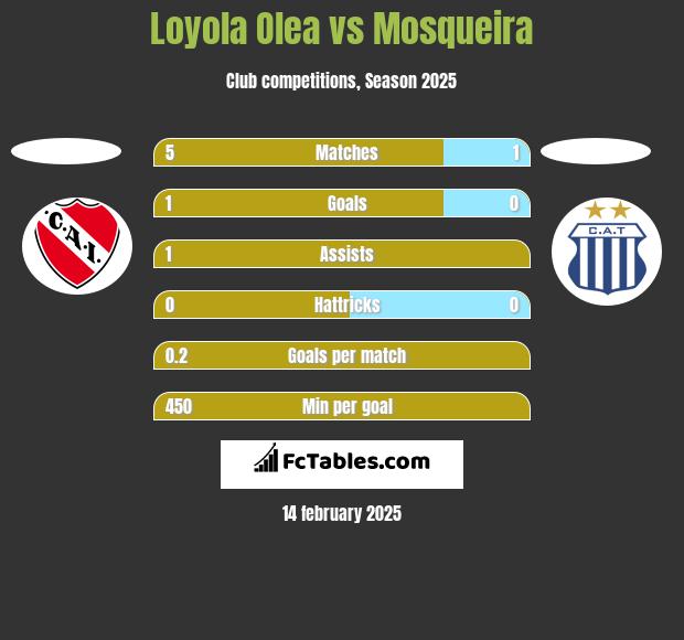 Loyola Olea vs Mosqueira h2h player stats