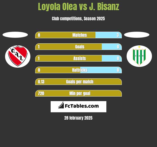 Loyola Olea vs J. Bisanz h2h player stats