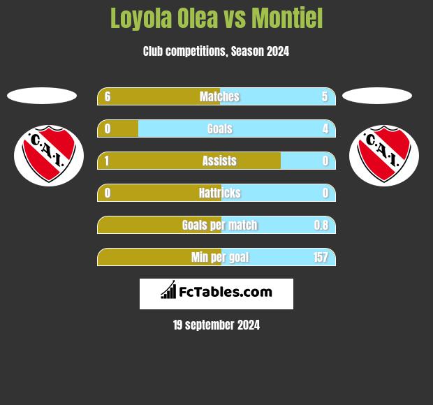 Loyola Olea vs Montiel h2h player stats