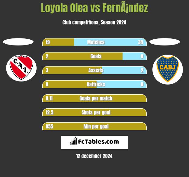 Loyola Olea vs FernÃ¡ndez h2h player stats