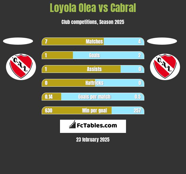 Loyola Olea vs Cabral h2h player stats