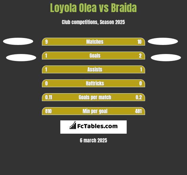 Loyola Olea vs Braida h2h player stats