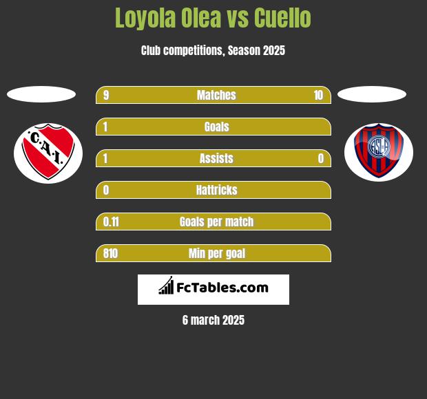 Loyola Olea vs Cuello h2h player stats