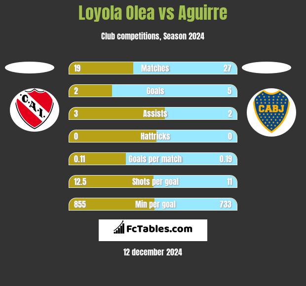 Loyola Olea vs Aguirre h2h player stats