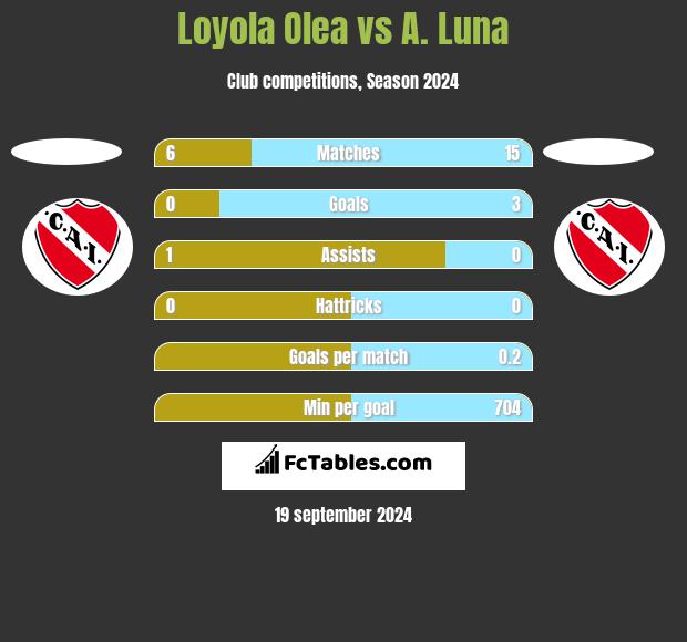 Loyola Olea vs A. Luna h2h player stats