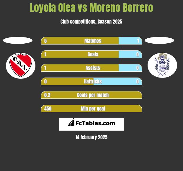 Loyola Olea vs Moreno Borrero h2h player stats