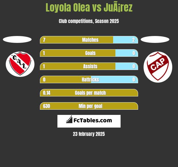 Loyola Olea vs JuÃ¡rez h2h player stats