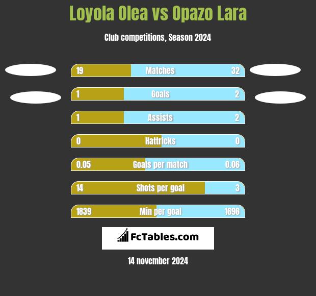 Loyola Olea vs Opazo Lara h2h player stats