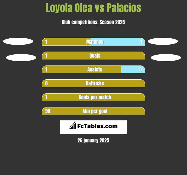 Loyola Olea vs Palacios h2h player stats