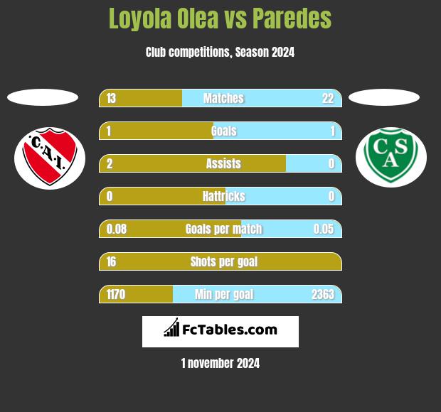 Loyola Olea vs Paredes h2h player stats