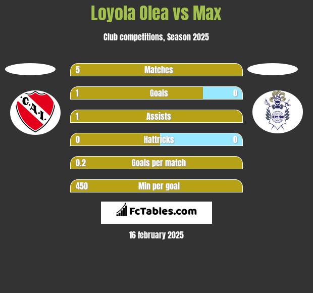 Loyola Olea vs Max h2h player stats