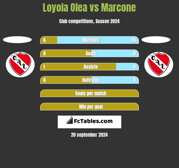 Loyola Olea vs Marcone h2h player stats