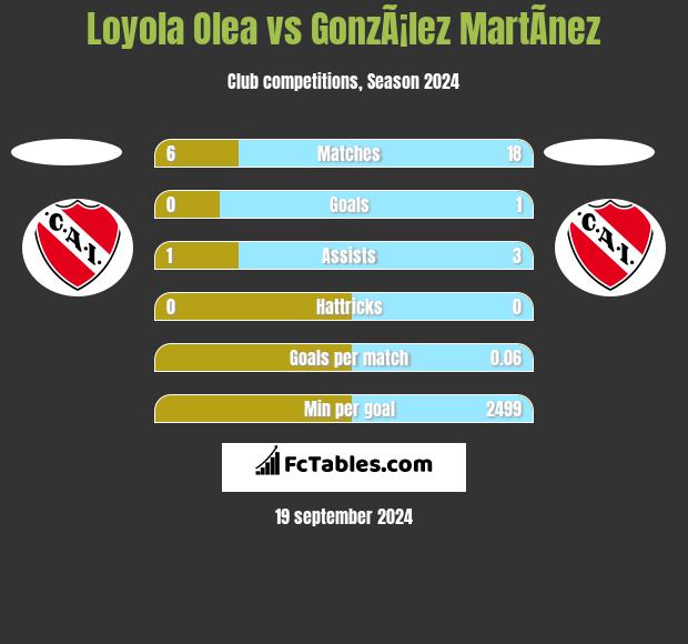 Loyola Olea vs GonzÃ¡lez MartÃ­nez h2h player stats