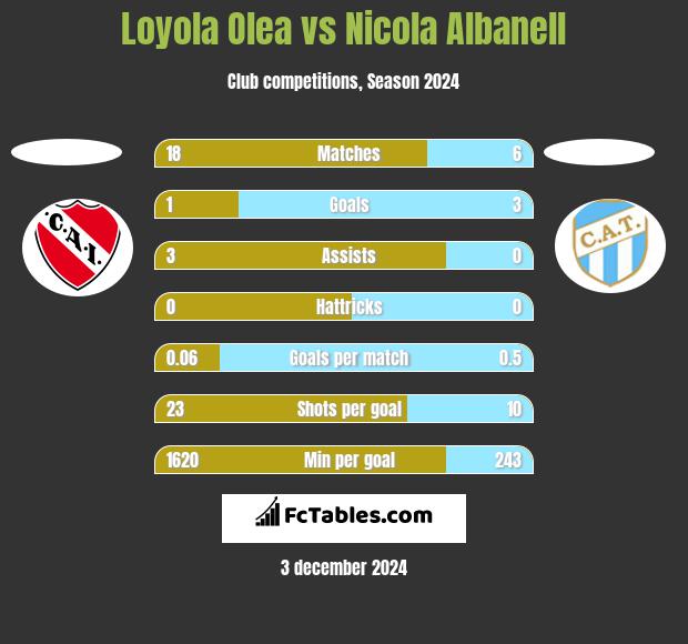 Loyola Olea vs Nicola Albanell h2h player stats