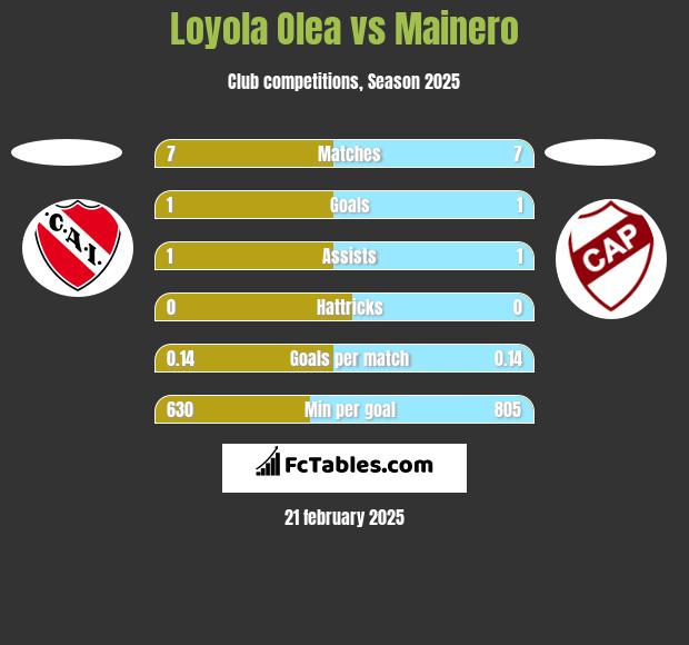 Loyola Olea vs Mainero h2h player stats