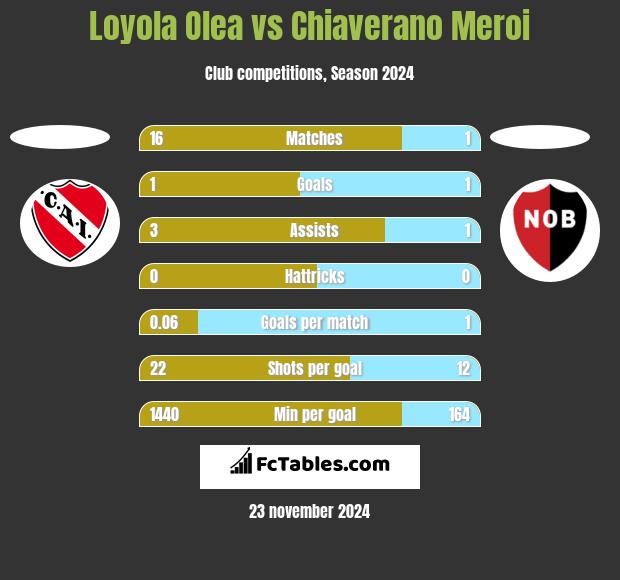 Loyola Olea vs Chiaverano Meroi h2h player stats