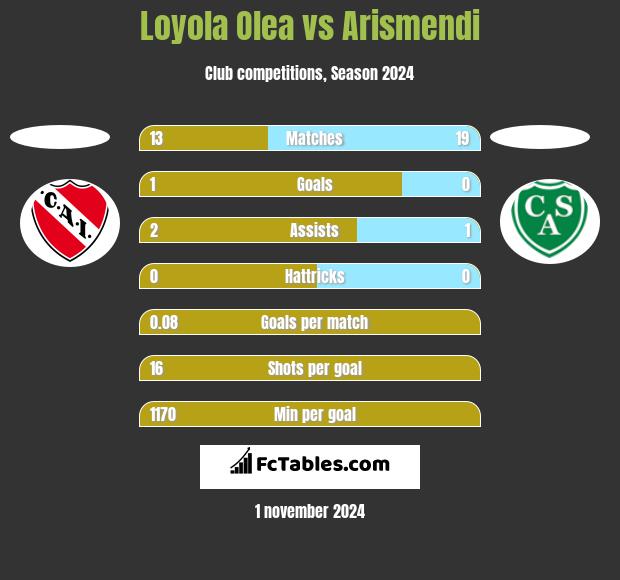 Loyola Olea vs Arismendi h2h player stats