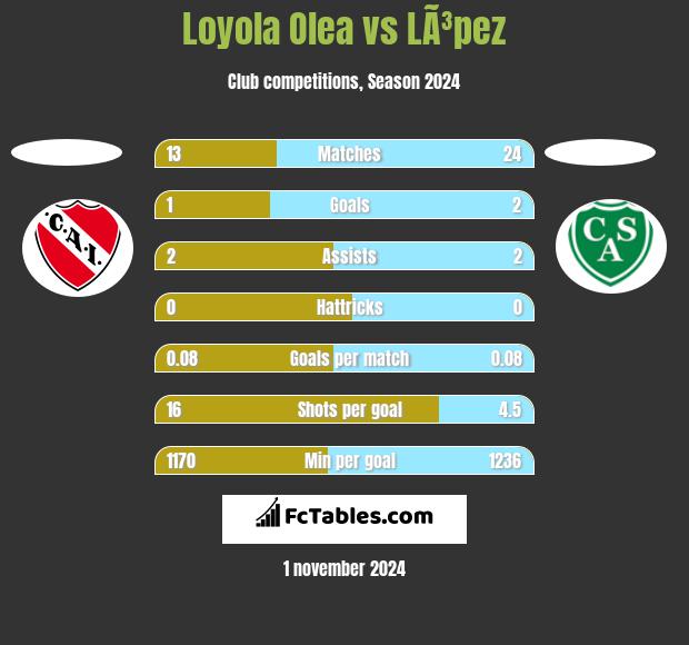 Loyola Olea vs LÃ³pez h2h player stats