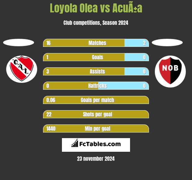 Loyola Olea vs AcuÃ±a h2h player stats