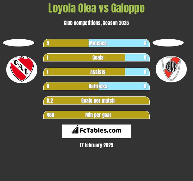 Loyola Olea vs Galoppo h2h player stats