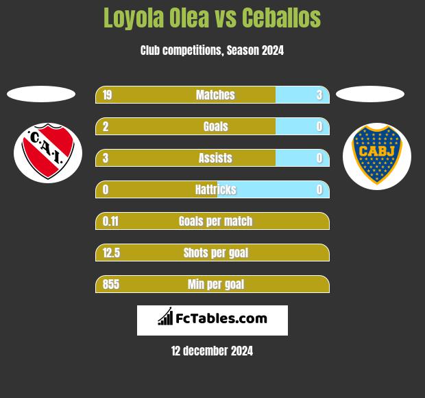 Loyola Olea vs Ceballos h2h player stats