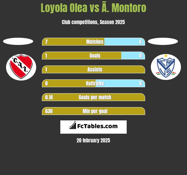 Loyola Olea vs Ã. Montoro h2h player stats