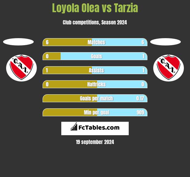 Loyola Olea vs Tarzia h2h player stats