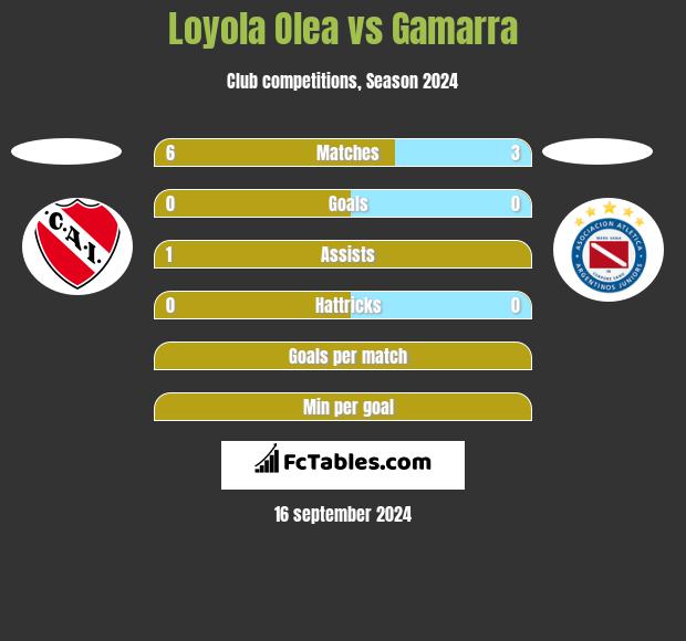 Loyola Olea vs Gamarra h2h player stats