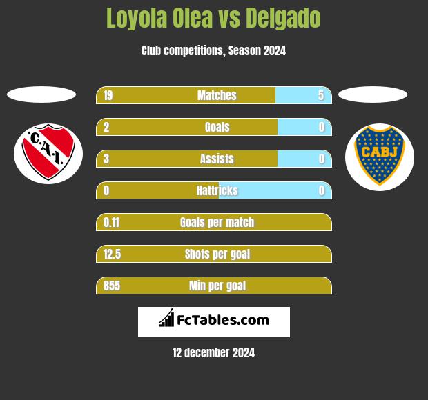 Loyola Olea vs Delgado h2h player stats