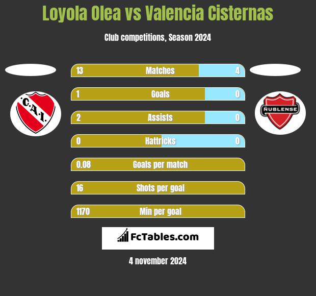 Loyola Olea vs Valencia Cisternas h2h player stats