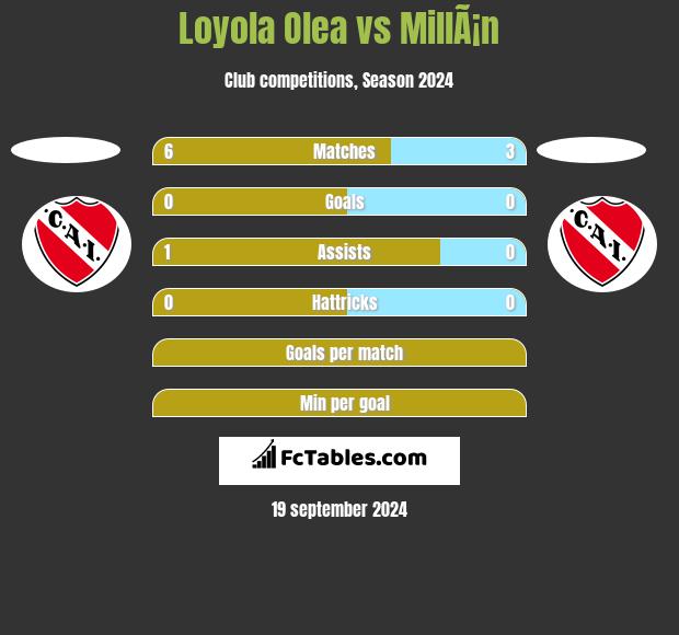 Loyola Olea vs MillÃ¡n h2h player stats